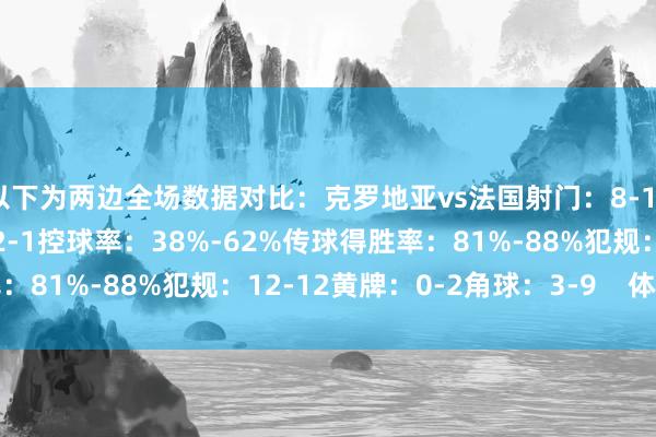 以下为两边全场数据对比：克罗地亚vs法国射门：8-17射正：4-6得分契机：2-1控球率：38%-62%传球得胜率：81%-88%犯规：12-12黄牌：0-2角球：3-9    体育集锦